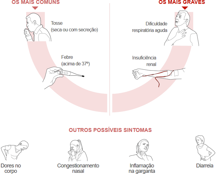 os sintomoas de corona virus