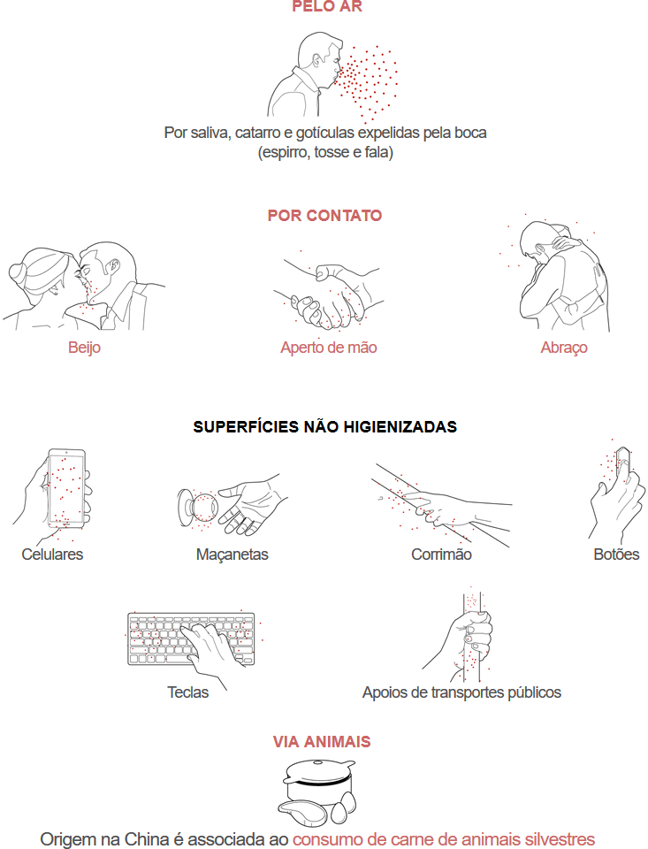 formas de transmissão - corona virus